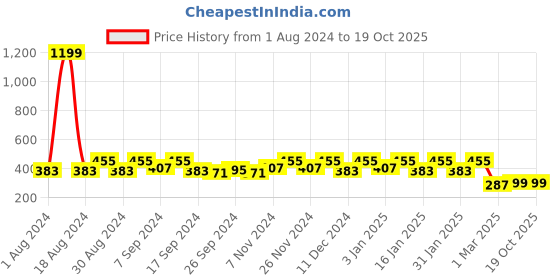 myntra.com Kuber Industries Gold-Coloured Floral Printed 4-Seater Rectangle Cotton Table Cover kuber industries Price History Graph from 1 Aug 2024 to 17 Oct 2025