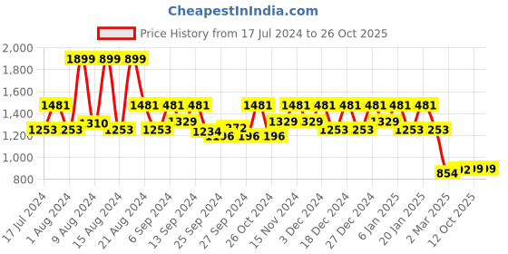 myntra.com Kuber Industries Gold-Coloured Solid 2 Pieces Jewellery Organizers With 10 Pouches kuber industries Price History Graph from 17 Jul 2024 to 25 Oct 2025