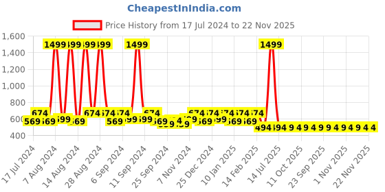 myntra.com Kuber Industries Gold Self Designed 6-Seater Cotton Table Cover kuber industries Price History Graph from 17 Jul 2024 to 22 Nov 2025