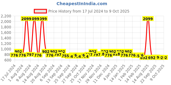 myntra.com Kuber Industries Gold Set of 2 Square Cushion Covers kuber industries Price History Graph from 17 Jul 2024 to 6 Oct 2025