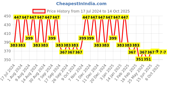 myntra.com Kuber Industries Gold-Toned 10 Pieces Multi-Utility Organisers kuber industries Price History Graph from 17 Jul 2024 to 13 Oct 2025