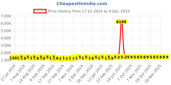 myntra.com Kuber Industries Gold-Toned 10 Pieces Printed Cotton Sofa Cover kuber industries Price History Graph from 17 Jul 2024 to 4 Dec 2025