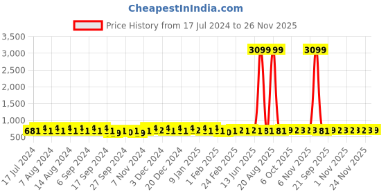 myntra.com Kuber Industries Gold-Toned 10 Pieces Regular Potlis kuber industries Price History Graph from 17 Jul 2024 to 26 Nov 2025
