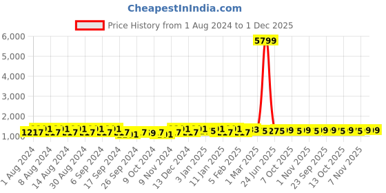 myntra.com Kuber Industries Gold-Toned 11 Pieces Printed Cotton Sofa Cover kuber industries Price History Graph from 1 Aug 2024 to 30 Nov 2025