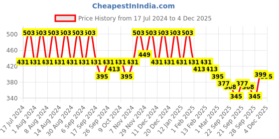 myntra.com Kuber Industries Gold-Toned 12 Pieces Drawstring Potli Bags kuber industries Price History Graph from 17 Jul 2024 to 4 Dec 2025