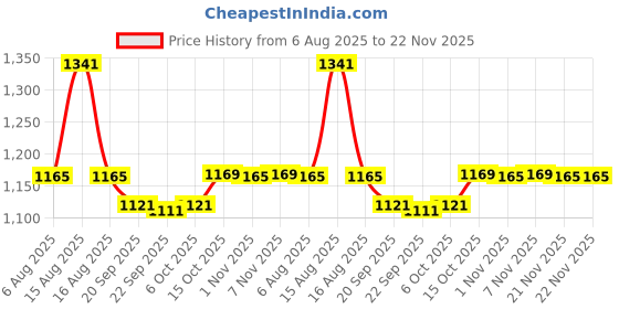myntra.com Kuber Industries Gold-Toned 12 Pieces Emboss Leaf Leather Anti-Slip Table Placemats kuber industries Price History Graph from 6 Aug 2025 to 21 Nov 2025