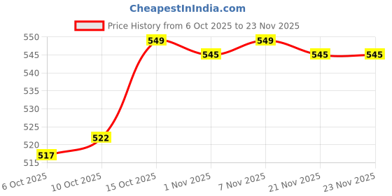 myntra.com Kuber Industries Gold-Toned 12 Pieces Non Woven Single Saree Covers Organisers With Zip kuber industries Price History Graph from 6 Oct 2025 to 22 Nov 2025