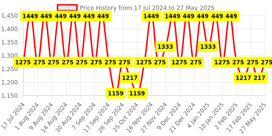 myntra.com Kuber Industries Gold Toned 12 Pieces Rectangular Table Placemats kuber industries Price History Graph from 17 Jul 2024 to 27 May 2025