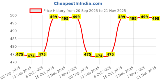 myntra.com Kuber Industries Gold-Toned 12 Pieces Textured Anti-Slip Table Placemats kuber industries Price History Graph from 20 Sep 2025 to 21 Nov 2025