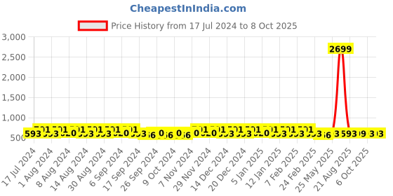 myntra.com Kuber Industries Gold-Toned 12Pcs Regular Multi-Utility Organisers kuber industries Price History Graph from 17 Jul 2024 to 8 Oct 2025
