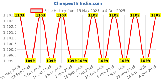 myntra.com Kuber Industries Gold-Toned 16 Pcs Floral Printed Cotton 5 Seater Sofa Cover With Arms kuber industries Price History Graph from 15 May 2025 to 4 Dec 2025