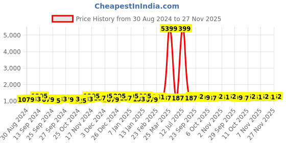 myntra.com Kuber Industries Gold-Toned 16 Pieces Self Design 5 Seater Cotton Sofa Cover With Arms kuber industries Price History Graph from 30 Aug 2024 to 27 Nov 2025