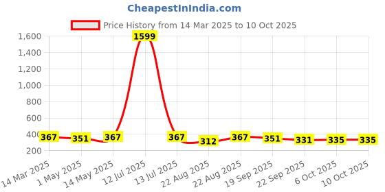 myntra.com Kuber Industries Gold-Toned 2 Pieces Artificial Flower With Pot kuber industries Price History Graph from 14 Mar 2025 to 9 Oct 2025