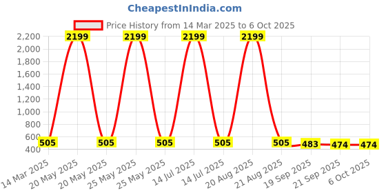 myntra.com Kuber Industries Gold-Toned 2 Pieces Artificial Flower With Pot kuber industries Price History Graph from 14 Mar 2025 to 5 Oct 2025