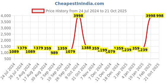 myntra.com Kuber Industries Gold-Toned 2 Pieces Black Out Door Curtains kuber industries Price History Graph from 24 Jul 2024 to 20 Oct 2025