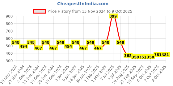 myntra.com Kuber Industries Gold-Toned 2 Pieces Brick Patterned Planters kuber industries Price History Graph from 15 Nov 2024 to 9 Oct 2025