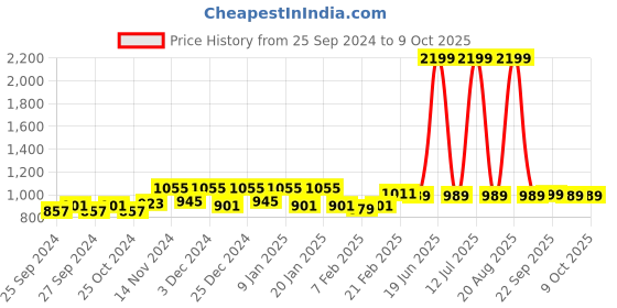 myntra.com Kuber Industries Gold-Toned 2 Pieces Checked Multi-Utility Organisers kuber industries Price History Graph from 25 Sep 2024 to 9 Oct 2025