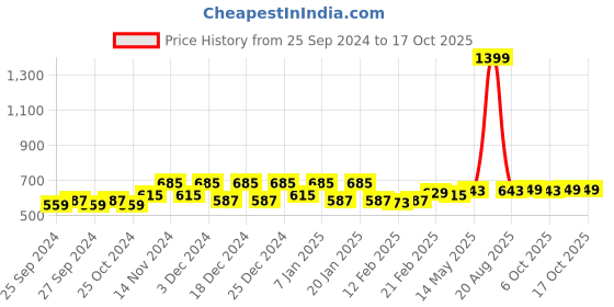 myntra.com Kuber Industries Gold-Toned 2 Pieces Dot Lace-Design Multi-Utility Organisers kuber industries Price History Graph from 25 Sep 2024 to 17 Oct 2025