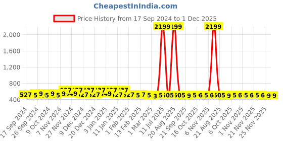 myntra.com Kuber Industries Gold-Toned 2 Pieces Dots Printed Jewellery Organiser kuber industries Price History Graph from 17 Sep 2024 to 30 Nov 2025