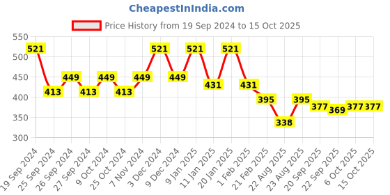 myntra.com Kuber Industries Gold-Toned 2 Pieces Multi-Utility Organisers kuber industries Price History Graph from 19 Sep 2024 to 15 Oct 2025