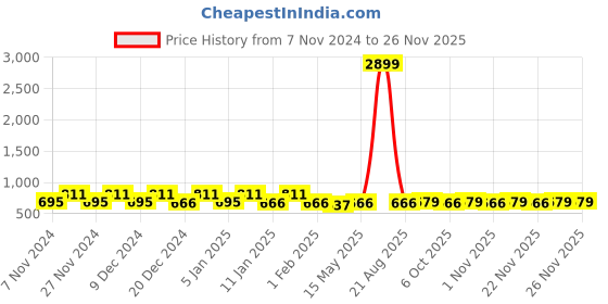 myntra.com Kuber Industries Gold-Toned 2 Pieces Printed Water Resistant Shelf Liner kuber industries Price History Graph from 7 Nov 2024 to 24 Nov 2025