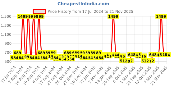 myntra.com Kuber Industries Gold-Toned 2 Pieces Regular Multi-Utility Organisers kuber industries Price History Graph from 17 Jul 2024 to 21 Nov 2025