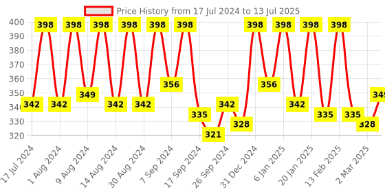 myntra.com Kuber Industries Gold-Toned 2 Pieces Regular Multi-Utility Organisers kuber industries Price History Graph from 17 Jul 2024 to 13 Jul 2025