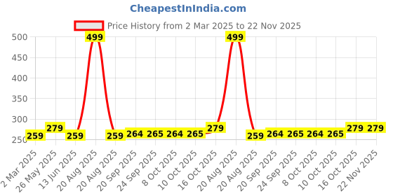 myntra.com Kuber Industries Gold-Toned 2 Pieces Round Leaf-Design Bed Side Table Placemats kuber industries Price History Graph from 2 Mar 2025 to 22 Nov 2025