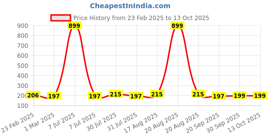 myntra.com Kuber Industries Gold-Toned 2 Pieces Self Design Cotton 1 Seater Sofa Covers kuber industries Price History Graph from 23 Feb 2025 to 13 Oct 2025