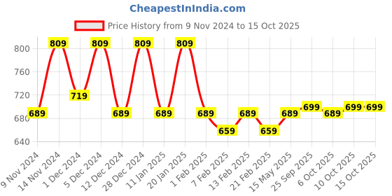 myntra.com Kuber Industries Gold-Toned 2 Pieces Self Design Cotton Window Curtains kuber industries Price History Graph from 9 Nov 2024 to 14 Oct 2025