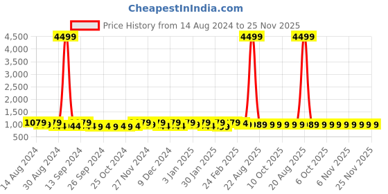 myntra.com Kuber Industries Gold Toned 2 Pieces Self Design Water Resistant Makeup Organisers kuber industries Price History Graph from 14 Aug 2024 to 25 Nov 2025