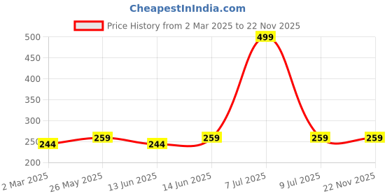 myntra.com Kuber Industries Gold Toned 2 Pieces Textured Table Placemats kuber industries Price History Graph from 2 Mar 2025 to 22 Nov 2025