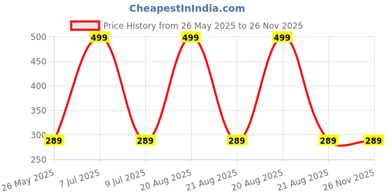myntra.com Kuber Industries Gold Toned 2 Pieces Textured Table Placemats kuber industries Price History Graph from 26 May 2025 to 25 Nov 2025