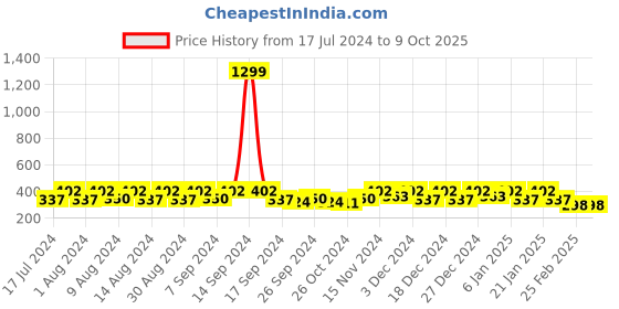 myntra.com Kuber Industries Gold-Toned 2 Pieces Top Visible Window Saree Organisers kuber industries Price History Graph from 17 Jul 2024 to 8 Oct 2025
