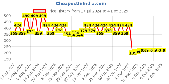 myntra.com Kuber Industries Gold Toned 3 Pcs Doli Printed Non-Woven Jewellery Organizer kuber industries Price History Graph from 17 Jul 2024 to 4 Dec 2025