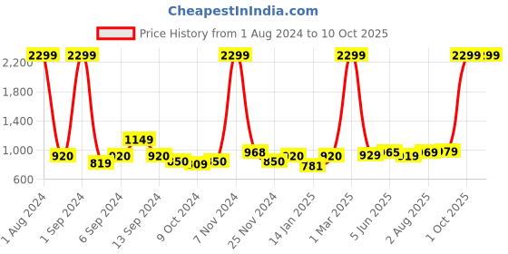 myntra.com Kuber Industries Gold Toned 3 Pcs Planter with Golden Stand kuber industries Price History Graph from 1 Aug 2024 to 10 Oct 2025