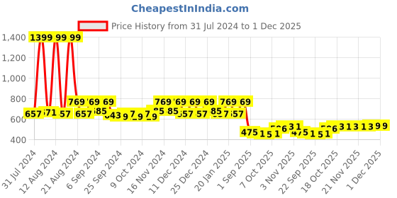 myntra.com Kuber Industries Gold Toned 3 Pieces Brick Patterned Planters kuber industries Price History Graph from 31 Jul 2024 to 30 Nov 2025