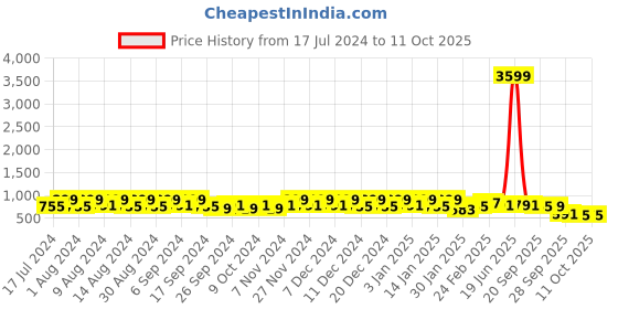 myntra.com Kuber Industries Gold-Toned 3 Pieces Printed Multi-Utility Organisers kuber industries Price History Graph from 17 Jul 2024 to 10 Oct 2025