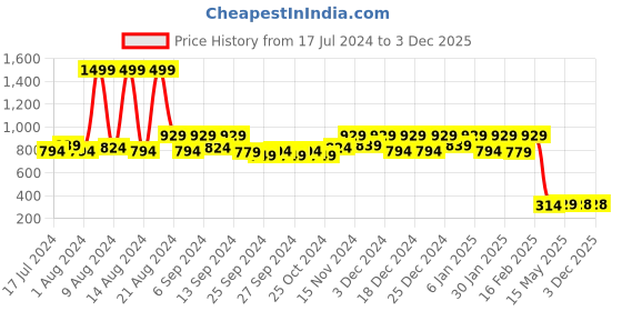 myntra.com Kuber Industries Gold Toned 3 Pieces Printed Non Woven Saree Organizers kuber industries Price History Graph from 17 Jul 2024 to 2 Dec 2025
