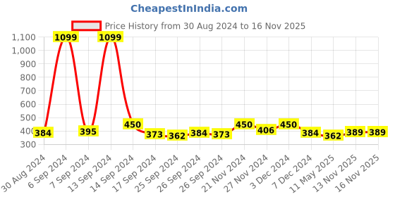 myntra.com Kuber Industries Gold-Toned 3 Pieces Regular Saree Organisers kuber industries Price History Graph from 30 Aug 2024 to 15 Nov 2025