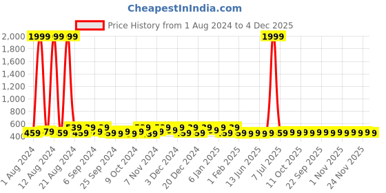 myntra.com Kuber Industries Gold-Toned 3 Pieces Regular Storage Bag Organisers kuber industries Price History Graph from 1 Aug 2024 to 4 Dec 2025