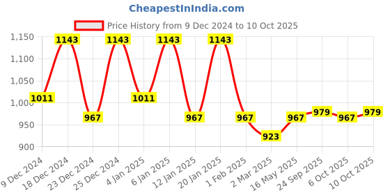myntra.com Kuber Industries Gold-Toned 3 Pieces Self Design Cotton Window Curtains kuber industries Price History Graph from 9 Dec 2024 to 10 Oct 2025