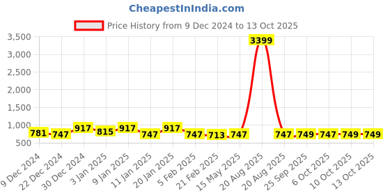 myntra.com Kuber Industries Gold-Toned 3 Pieces Self Design Cotton Window Curtains kuber industries Price History Graph from 9 Dec 2024 to 13 Oct 2025