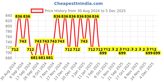 myntra.com Kuber Industries Gold-Toned 3 Pieces Self Design Jewellery Organisers kuber industries Price History Graph from 30 Aug 2024 to 5 Dec 2025