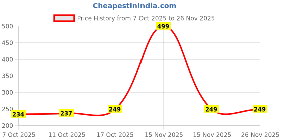 myntra.com Kuber Industries Gold-Toned 3 Pieces Shirt Cover Multi-Utility Organisers kuber industries Price History Graph from 7 Oct 2025 to 25 Nov 2025