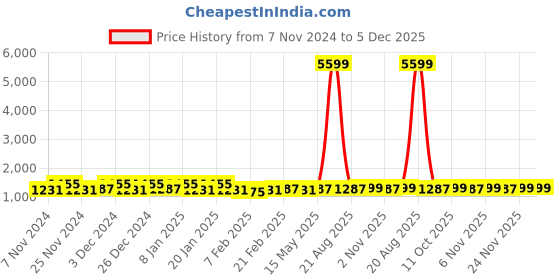 myntra.com Kuber Industries Gold-Toned 3 Pieces Water Resistant Shelf Liner Organisers kuber industries Price History Graph from 7 Nov 2024 to 5 Dec 2025