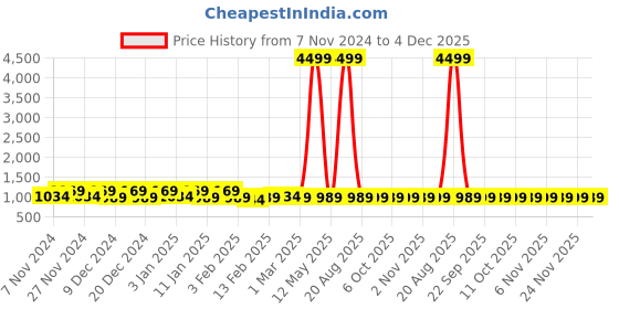myntra.com Kuber Industries Gold-Toned 3 Pieces Water Resistant Shelf Liner Organisers kuber industries Price History Graph from 7 Nov 2024 to 4 Dec 2025