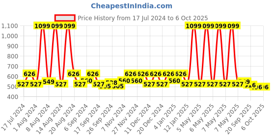 myntra.com Kuber Industries Gold Toned 4 Pcs Round Flower Table Placemats kuber industries Price History Graph from 17 Jul 2024 to 6 Oct 2025