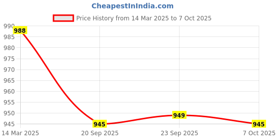 myntra.com Kuber Industries Gold-Toned 4 Pieces Artificial Flower With Pot kuber industries Price History Graph from 14 Mar 2025 to 7 Oct 2025