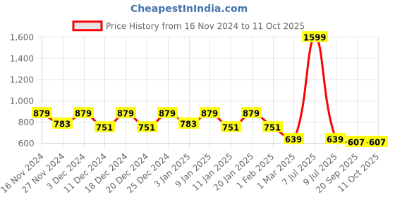myntra.com Kuber Industries Gold Toned 4 Pieces Brick Patterned Planters kuber industries Price History Graph from 16 Nov 2024 to 11 Oct 2025